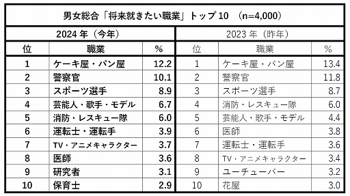 画像ギャラリー No.001のサムネイル画像 / 新小学1年生男子が将来就きたい職業10位にゲームクリエイターがランクイン。プログラミング教育などの広がりでゲーム制作に興味を持つ子供が増加
