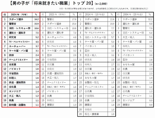 画像ギャラリー No.002のサムネイル画像 / 新小学1年生男子が将来就きたい職業10位にゲームクリエイターがランクイン。プログラミング教育などの広がりでゲーム制作に興味を持つ子供が増加