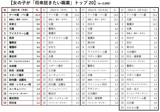 画像ギャラリー No.004のサムネイル画像 / 新小学1年生男子が将来就きたい職業10位にゲームクリエイターがランクイン。プログラミング教育などの広がりでゲーム制作に興味を持つ子供が増加