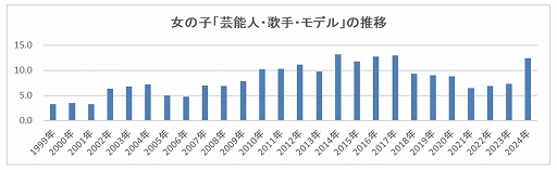 画像ギャラリー No.005のサムネイル画像 / 新小学1年生男子が将来就きたい職業10位にゲームクリエイターがランクイン。プログラミング教育などの広がりでゲーム制作に興味を持つ子供が増加