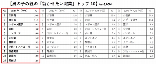 画像ギャラリー No.006のサムネイル画像 / 新小学1年生男子が将来就きたい職業10位にゲームクリエイターがランクイン。プログラミング教育などの広がりでゲーム制作に興味を持つ子供が増加