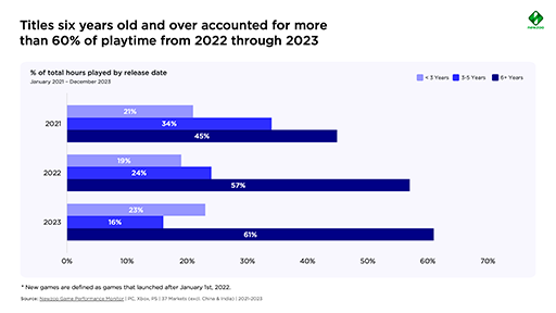 画像ギャラリー No.001のサムネイル画像 / PC&コンソール市場は2023年に2.6%成長,今後も緩やかな成長が続く見込み。プレイ時間の大半は6年以上前のタイトルが占める