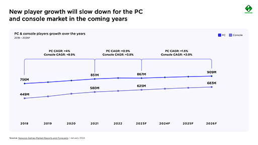 画像ギャラリー No.002のサムネイル画像 / PC&コンソール市場は2023年に2.6%成長,今後も緩やかな成長が続く見込み。プレイ時間の大半は6年以上前のタイトルが占める