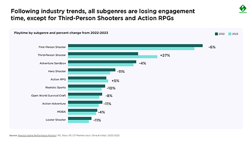 画像ギャラリー No.005のサムネイル画像 / PC&コンソール市場は2023年に2.6%成長,今後も緩やかな成長が続く見込み。プレイ時間の大半は6年以上前のタイトルが占める