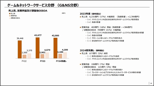 画像ギャラリー No.003のサムネイル画像 / ソニーグループ,2023年度の決算を発表。売上高は13兆208億円で過去最高を記録。ゲーム分野は増収増益に