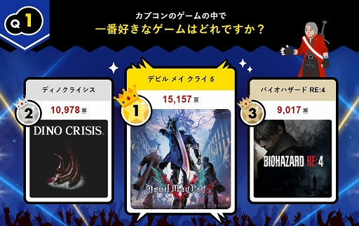 画像ギャラリー No.003のサムネイル画像 / 「デビル メイ クライ」「バイオハザード」をはじめ「ディノクライシス」もランクイン。“カプコン超選挙”の結果が発表に