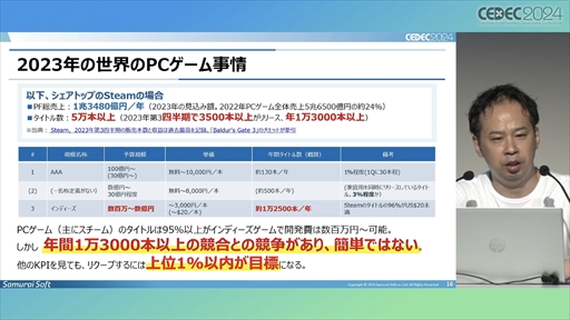 ꡼ No.009 | 澮ǥ٥åѤRobloxפΥƥĳȯ˥󥸡ĴƤγϤ1ǯвᤷߤ̤ϤˡCEDEC 2024