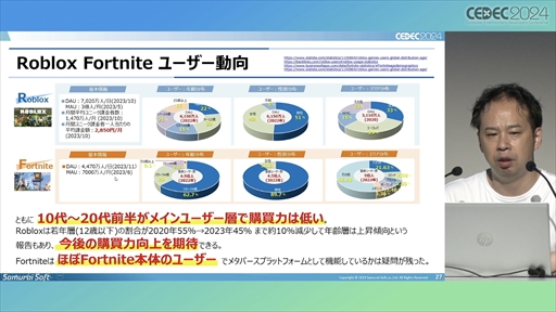 ꡼ No.015 | 澮ǥ٥åѤRobloxפΥƥĳȯ˥󥸡ĴƤγϤ1ǯвᤷߤ̤ϤˡCEDEC 2024