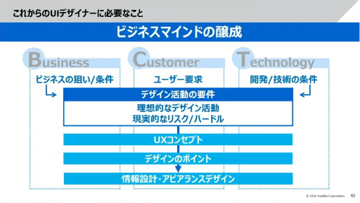 ꡼ No.032 | ּҲ񥤥եUXUIǥפ饯ꥨؤ֤٤ͤȤϡǤΥ٥ƥǥʡȶϡɤΥΥϥCEDEC 2024