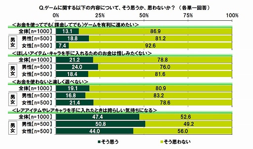 画像ギャラリー No.002のサムネイル画像 / ゲームに課金して後悔したのは高校生男子が多い。「10代の金銭感覚についての意識調査2024」のレポートが公開される