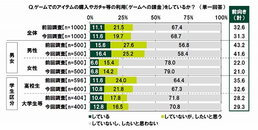 画像ギャラリー No.003のサムネイル画像 / ゲームに課金して後悔したのは高校生男子が多い。「10代の金銭感覚についての意識調査2024」のレポートが公開される