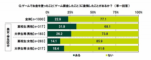 画像ギャラリー No.004のサムネイル画像 / ゲームに課金して後悔したのは高校生男子が多い。「10代の金銭感覚についての意識調査2024」のレポートが公開される