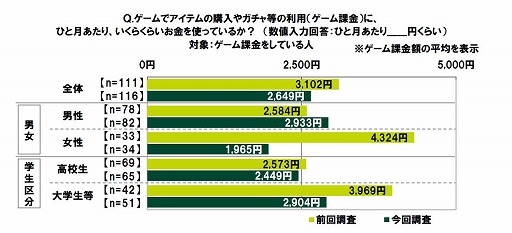 画像ギャラリー No.005のサムネイル画像 / ゲームに課金して後悔したのは高校生男子が多い。「10代の金銭感覚についての意識調査2024」のレポートが公開される