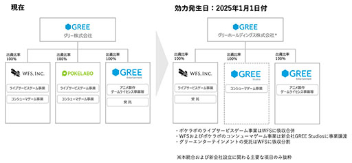 画像ギャラリー No.002のサムネイル画像 / グリー,コンシューマ事業を手掛ける新会社「GREE Studios」を設立。ライブサービスゲーム事業はWFSに統合