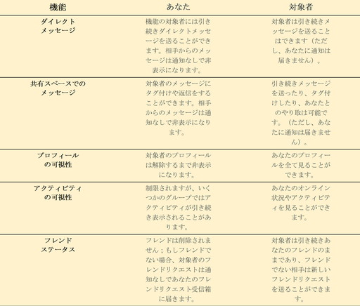 画像ギャラリー No.003のサムネイル画像 / Discordに新機能「無視」が実装される。相手に知られないままメッセージなどを非表示にでき,「ちょっと距離を置きたい」ときに便利