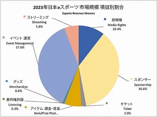画像ギャラリー No.002のサムネイル画像 / データ年鑑「日本eスポーツ白書2024」発売。2023年の国内eスポーツ市場は146.85億円に到達。ファン数は856万人と増大