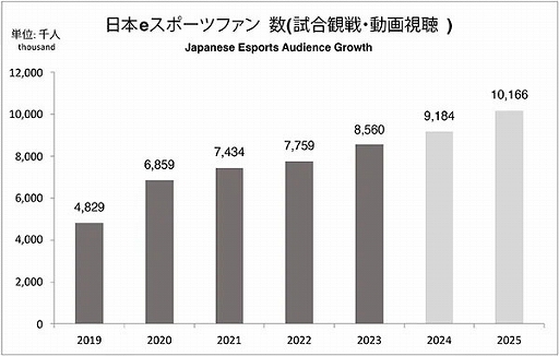 画像ギャラリー No.003のサムネイル画像 / データ年鑑「日本eスポーツ白書2024」発売。2023年の国内eスポーツ市場は146.85億円に到達。ファン数は856万人と増大