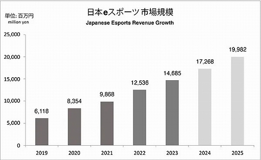 画像ギャラリー No.004のサムネイル画像 / データ年鑑「日本eスポーツ白書2024」発売。2023年の国内eスポーツ市場は146.85億円に到達。ファン数は856万人と増大