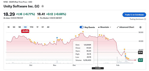 画像ギャラリー No.003のサムネイル画像 / Unity Software,中国事業の売却を視野に。売却なら評価額1500億円超か