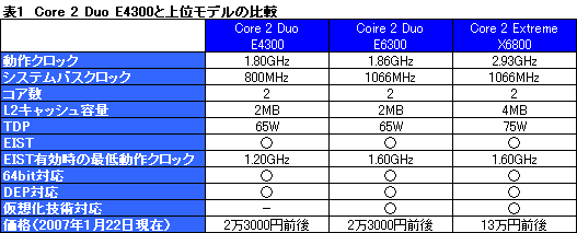 4Gamer.net】［レビュー］Core 2 Duo E4300/1.80GHz