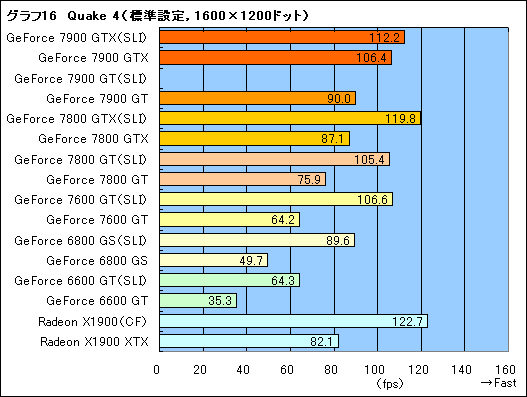 4gamer Net グラフィックスカード Geforce 7900 Gtx Gt Geforce 7600 Gtリファレンスカード 後編 レビュー