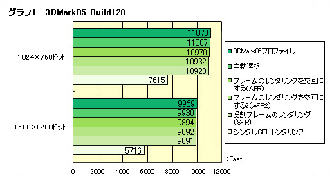 �����1��3DMark05 Build1.2.0