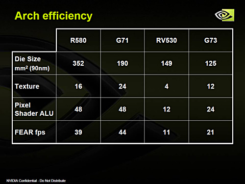 4gamer Net Nvidia Geforce 7900 7600シリーズを発表 ピクセルシェーダユニット数は変わらないが性能は2倍に